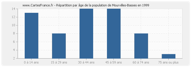 Répartition par âge de la population de Mourvilles-Basses en 1999