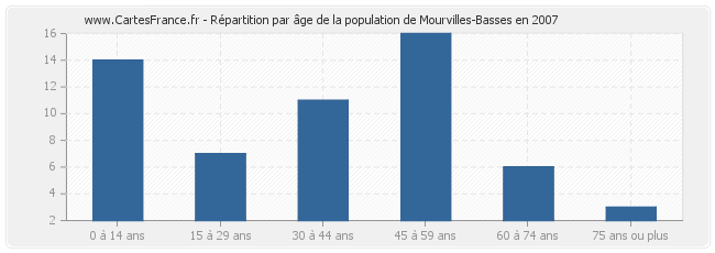 Répartition par âge de la population de Mourvilles-Basses en 2007