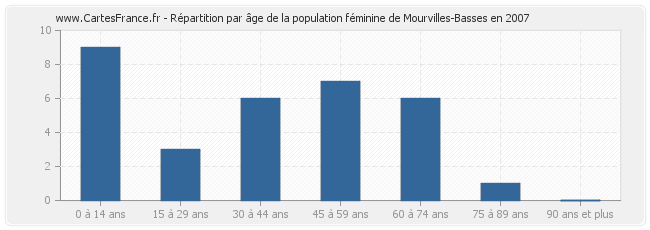 Répartition par âge de la population féminine de Mourvilles-Basses en 2007