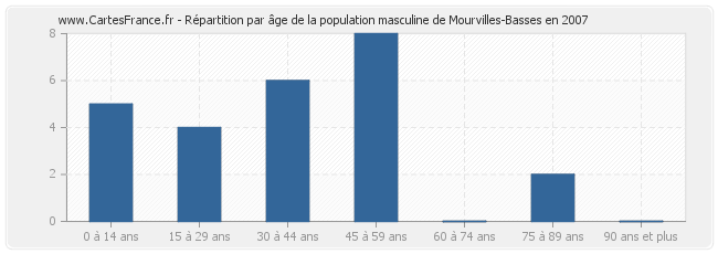 Répartition par âge de la population masculine de Mourvilles-Basses en 2007