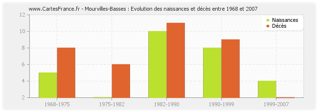 Mourvilles-Basses : Evolution des naissances et décès entre 1968 et 2007