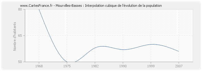 Mourvilles-Basses : Interpolation cubique de l'évolution de la population