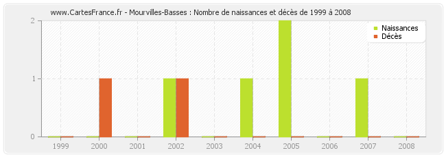 Mourvilles-Basses : Nombre de naissances et décès de 1999 à 2008