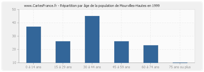 Répartition par âge de la population de Mourvilles-Hautes en 1999