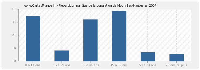 Répartition par âge de la population de Mourvilles-Hautes en 2007