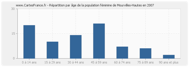 Répartition par âge de la population féminine de Mourvilles-Hautes en 2007