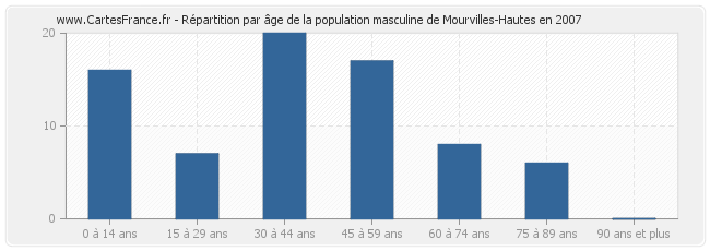 Répartition par âge de la population masculine de Mourvilles-Hautes en 2007