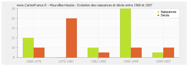 Mourvilles-Hautes : Evolution des naissances et décès entre 1968 et 2007