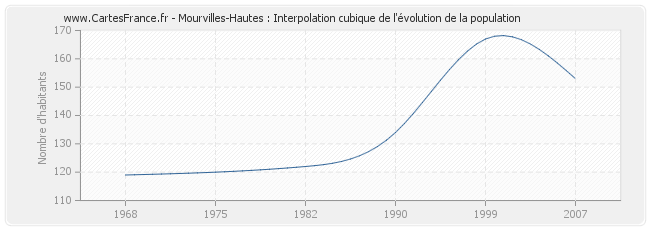 Mourvilles-Hautes : Interpolation cubique de l'évolution de la population
