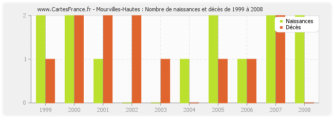 Mourvilles-Hautes : Nombre de naissances et décès de 1999 à 2008