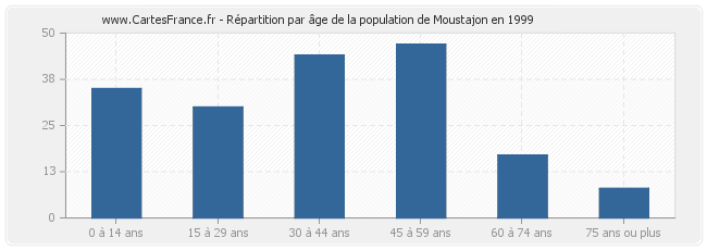 Répartition par âge de la population de Moustajon en 1999