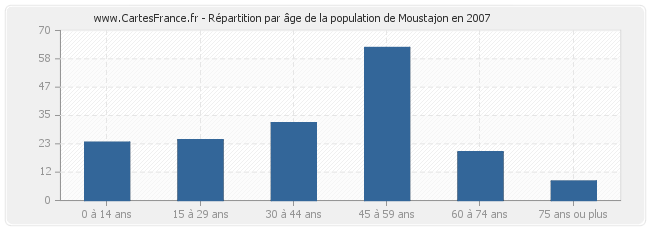 Répartition par âge de la population de Moustajon en 2007