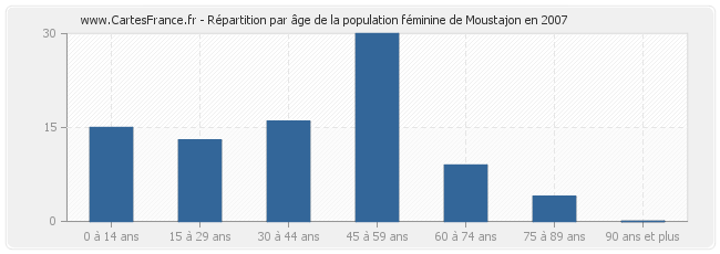 Répartition par âge de la population féminine de Moustajon en 2007