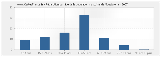 Répartition par âge de la population masculine de Moustajon en 2007