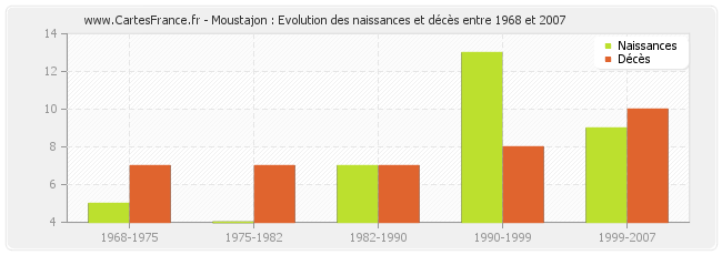Moustajon : Evolution des naissances et décès entre 1968 et 2007