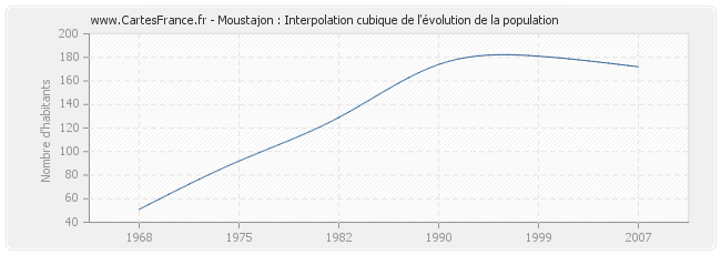Moustajon : Interpolation cubique de l'évolution de la population