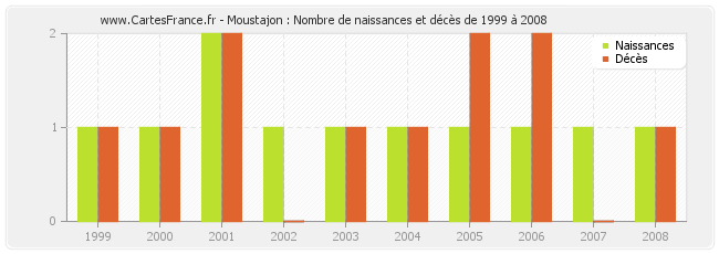 Moustajon : Nombre de naissances et décès de 1999 à 2008