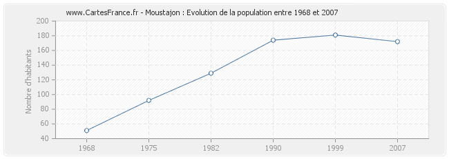 Population Moustajon