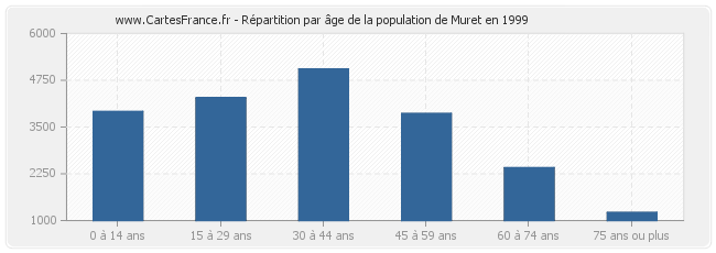 Répartition par âge de la population de Muret en 1999