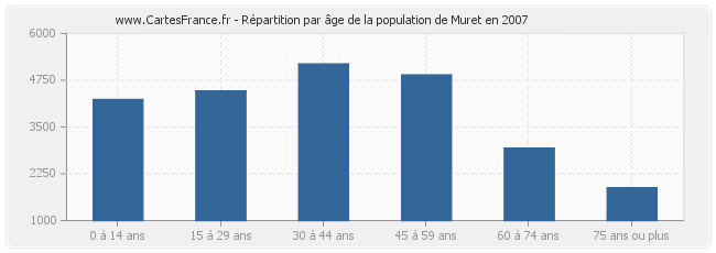 Répartition par âge de la population de Muret en 2007