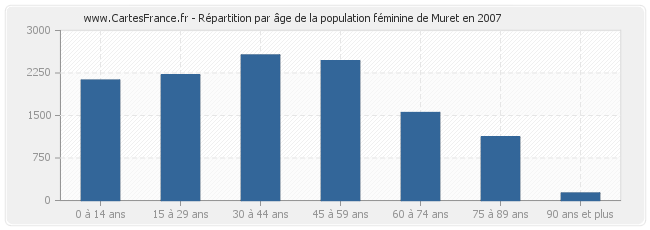 Répartition par âge de la population féminine de Muret en 2007
