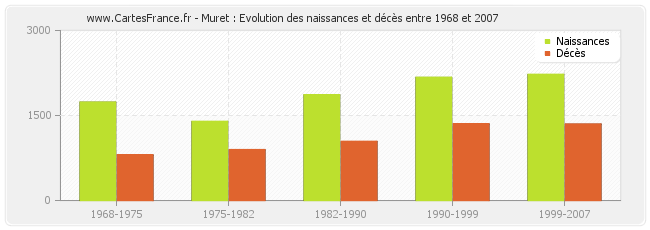 Muret : Evolution des naissances et décès entre 1968 et 2007