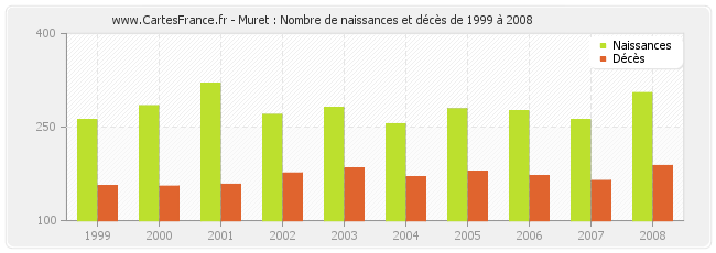 Muret : Nombre de naissances et décès de 1999 à 2008