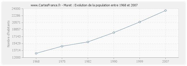 Population Muret