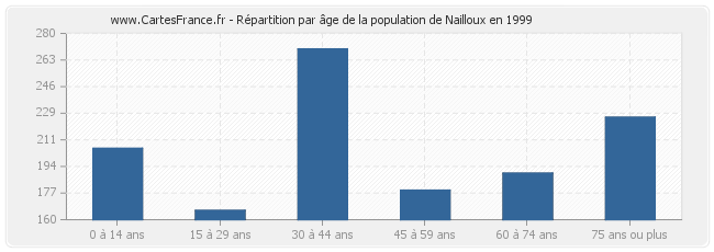 Répartition par âge de la population de Nailloux en 1999