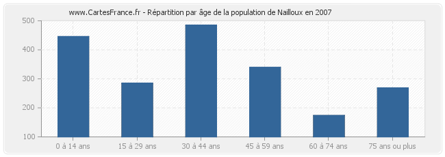Répartition par âge de la population de Nailloux en 2007