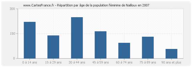 Répartition par âge de la population féminine de Nailloux en 2007