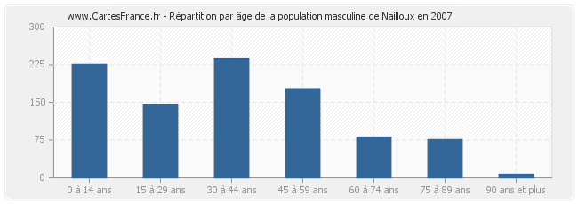 Répartition par âge de la population masculine de Nailloux en 2007