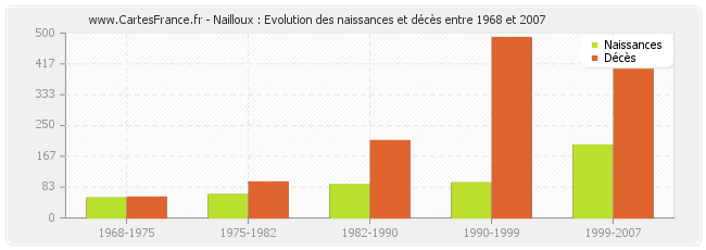 Nailloux : Evolution des naissances et décès entre 1968 et 2007
