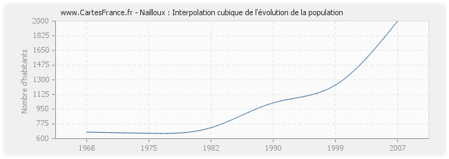 Nailloux : Interpolation cubique de l'évolution de la population