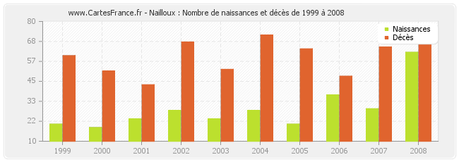 Nailloux : Nombre de naissances et décès de 1999 à 2008