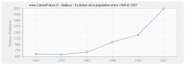 Population Nailloux