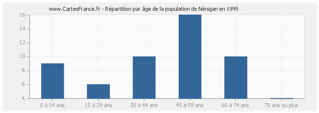 Répartition par âge de la population de Nénigan en 1999
