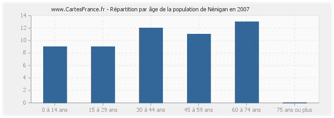 Répartition par âge de la population de Nénigan en 2007