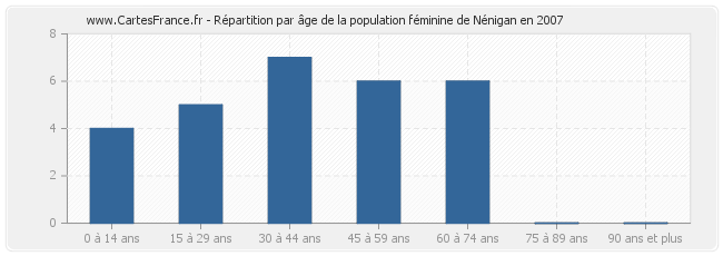 Répartition par âge de la population féminine de Nénigan en 2007