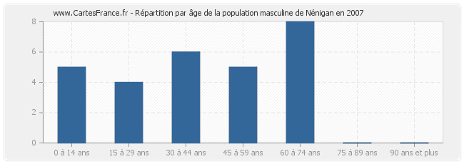 Répartition par âge de la population masculine de Nénigan en 2007