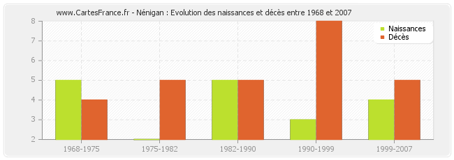 Nénigan : Evolution des naissances et décès entre 1968 et 2007