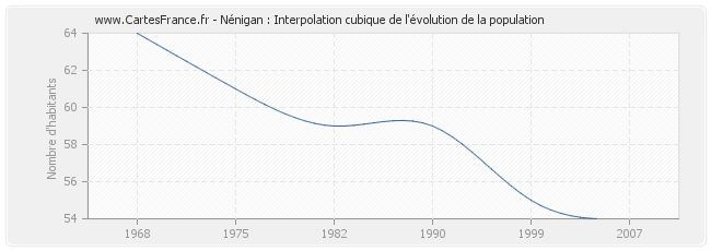 Nénigan : Interpolation cubique de l'évolution de la population