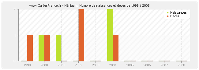 Nénigan : Nombre de naissances et décès de 1999 à 2008
