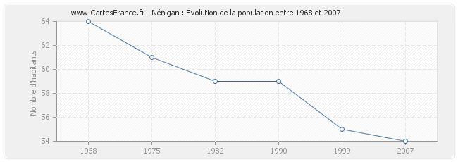Population Nénigan