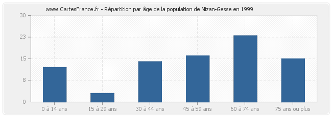 Répartition par âge de la population de Nizan-Gesse en 1999