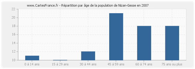 Répartition par âge de la population de Nizan-Gesse en 2007