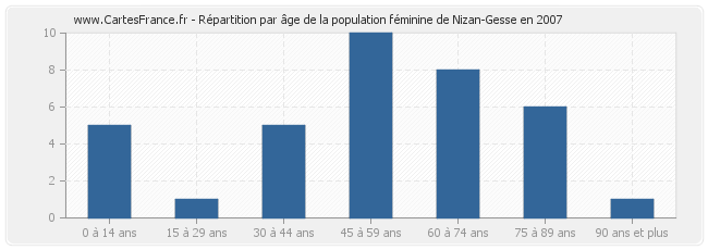 Répartition par âge de la population féminine de Nizan-Gesse en 2007