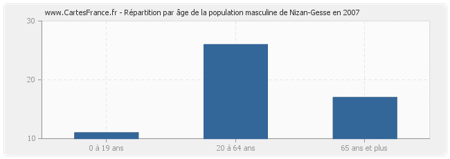 Répartition par âge de la population masculine de Nizan-Gesse en 2007