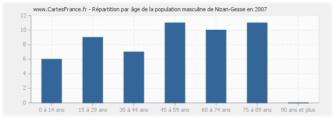 Répartition par âge de la population masculine de Nizan-Gesse en 2007