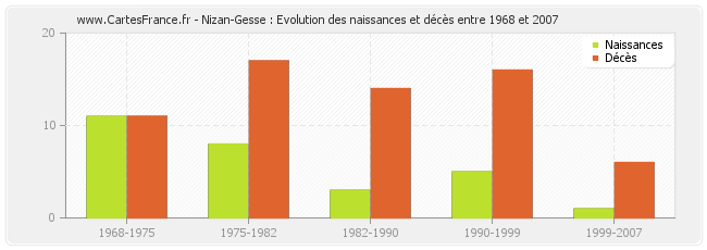 Nizan-Gesse : Evolution des naissances et décès entre 1968 et 2007